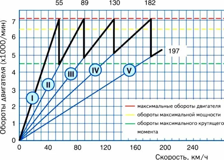 Частота двигателя момент. Зависимость крутящего момента от мощности и оборотов ДВС. Крутящий момент в зависимости от мощности электродвигателя. Крутящий момент судового ДВС. Зависимость мощности ДВС от оборотов.