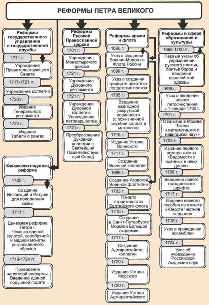 Культура в эпоху петра 1 таблица. Реформы правления Петра 1 таблица. Реформы Петра Великого таблица кратко. Таблица по истории реформы и преобразования Петра 1. Государственные реформы Петра 1 кратко таблица.