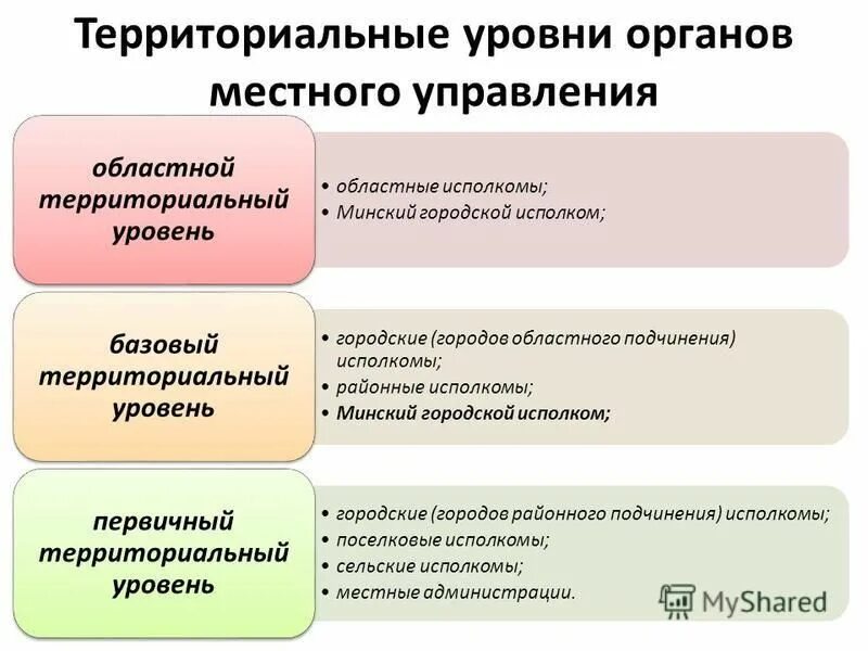 Территориальный уровень. Уровни территориального управления. Региональный уровень управления. Уровни государственного и муниципального управления. Территориальные уровни государственного управления