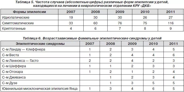 3 Группа инвалидности при эпилепсии. Частота приступов эпилепсии у детей. Эпилепсия группа инвалидности у детей. Эпилепсия статистика заболевания. При эпилепсии дают инвалидность