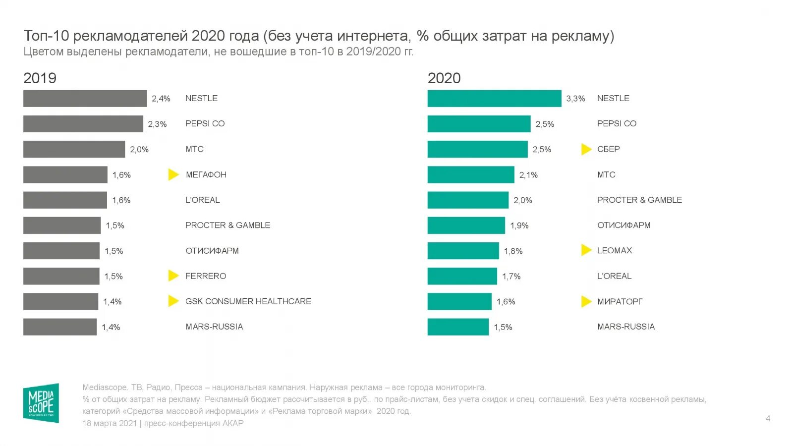 Пиар компании в россии. Рейтинг агентств недвижимости россии. Pr агентства россии. Топ-5 самых цитируемых информационных агентств. Интернет сми список.