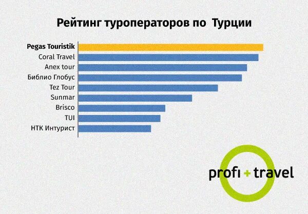 Туристический рейтинг 2023. Турфирмы список. Туроператоры список. Самые популярные туроператоры. Туроператоры по Турции список.