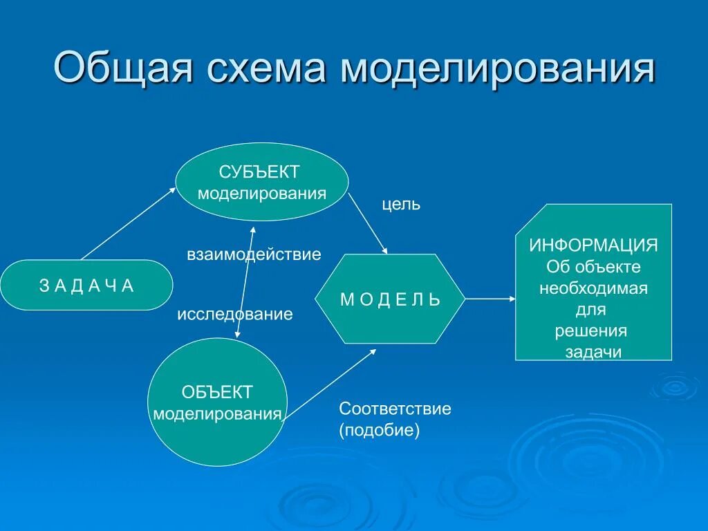 Взаимодействовать с другими объектами. Общая схема моделирования. Процесс моделирования схема. Понятие моделирования. Схема моделирование и формализация.