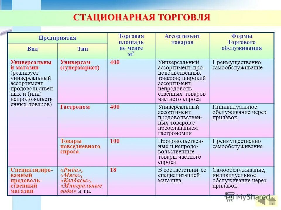 тип торгового объекта. характеристика магазинов розничной торговли. характеристика магазинов розничной торговли. виды розничной торговли. правила работы предприятия торговли.