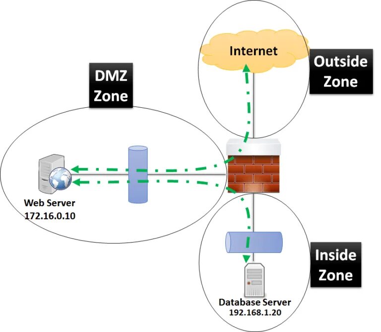 Enable dmz. Схема dmz зону. демилитаризованная зона dmz. схема сети dmz. дмз зона в сети это.