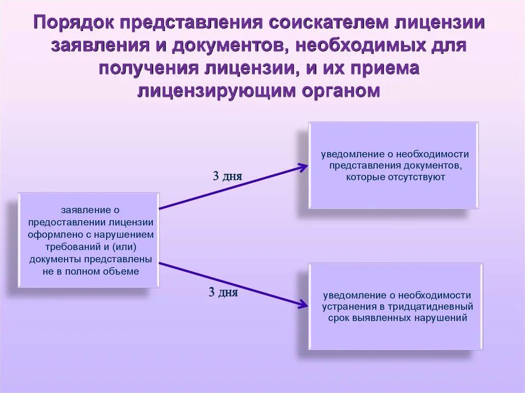 Лицензия на оборот наркосодержащих препаратов. Порядок обращения и получения заявки. Порядок выдачи лицензии. Порядок предоставления соискателей лицензий и документов.