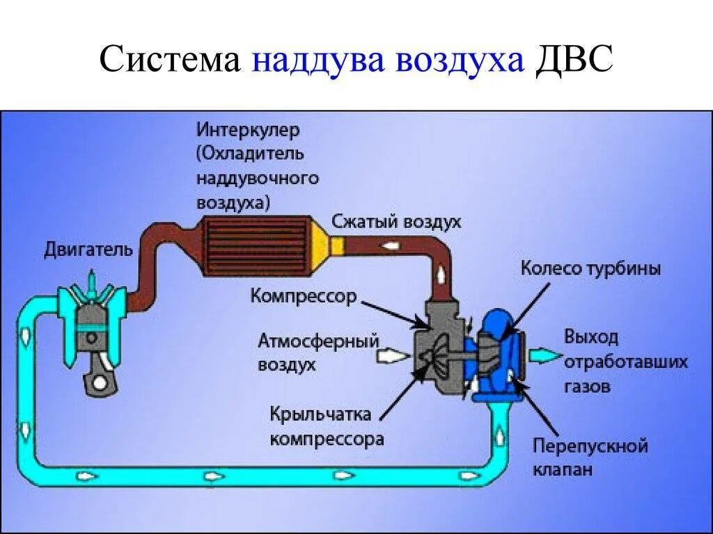 Масло после турбины. Схема установки турбокомпрессора. Системы охлаждения наддувочного воздуха двигателя. Схема работы турбины в дизельном ДВС дизеля. Схема работы дизельного двигателя с турбонаддувом.