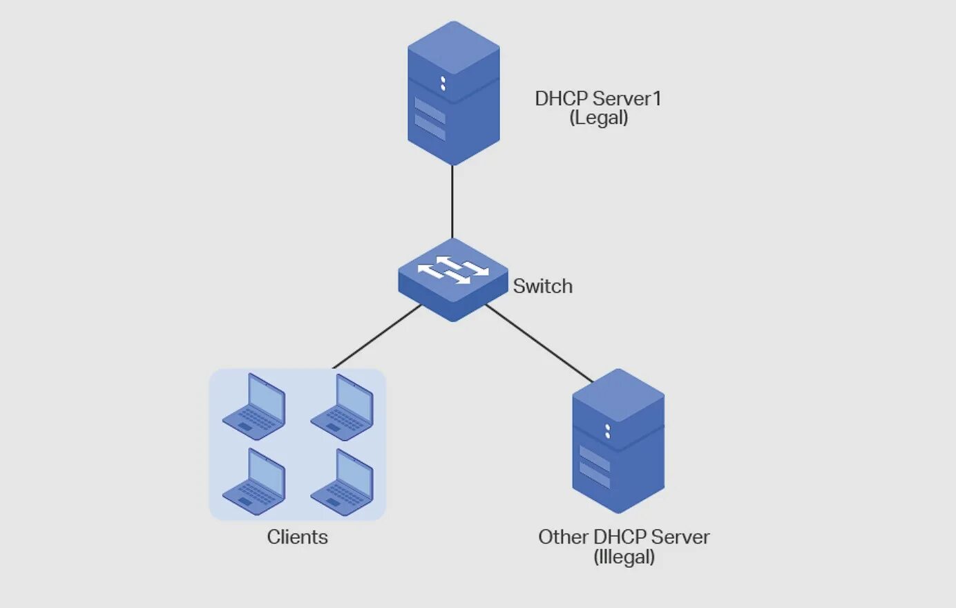 Dhcp шлюз. DHCP: протокол динамического конфигурирования узлов. DHCP сервер. DHCP схема. Схема работы DHCP сервера.