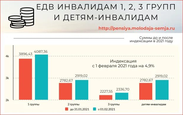 Страховые пенсии по инвалидности 2023. Размер ЕДВ инвалидам в 2020. Размер выплаты ЕДВ инвалидам. Инвалиды детства 1грпенсия. Выплата по детям инвалидности 1 группы в 2022.