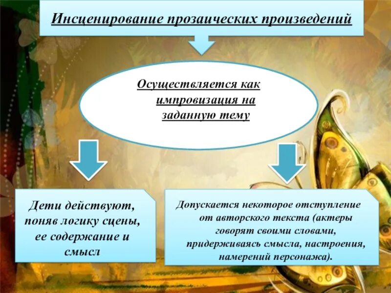 Метод инсценирования. Инсценирование текста. виды произведения инсценирование. методы инсценирования. инсценирование литературных произведений.