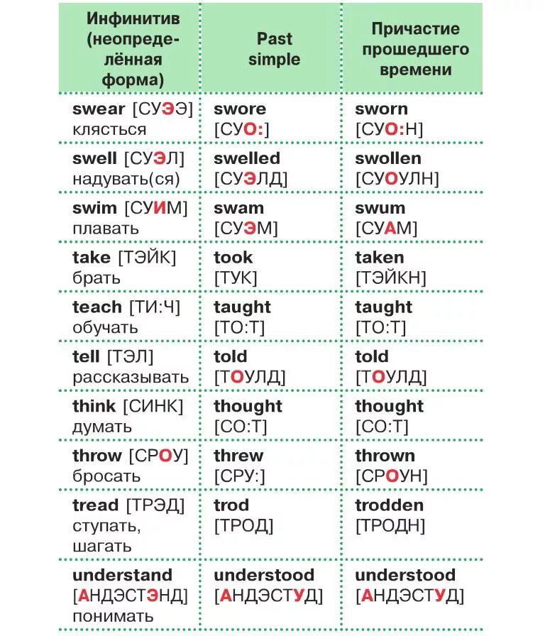 Прочитайте запомните как произносятся данные глаголы. Словарь 3 формы неправильных глаголов английский. 2 Форма слова есть глагол в английском языке. 4 Формы глагола в английском языке таблица с переводом. Глаголы с транскрипцией английского языка.