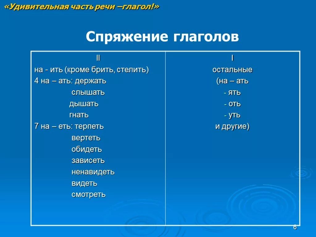 Спряжение глаголов 4 класс правила. Как понять тему спряжение глаголов 4 класс. Глагол 4 класс спряжение глаголов. Глаголы первого спряжения 4 класс. Возненавидеть спряжение