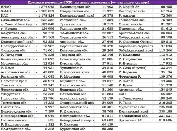 Доноры дотационные. Дотации регионам России 2021 на душу населения. Дотационные регионы России 2021 год список. Таблица дотационных регионов России. Дотации регионам.