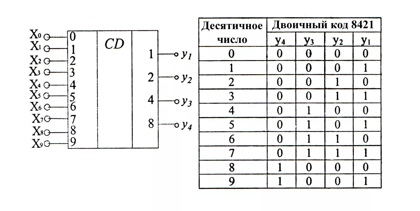 Дешифратор 8. Шифратор 8 на 3. Логическая схема шифратора. Схема шифратора 4 в 2. Шифратор 16 в 4 схема.