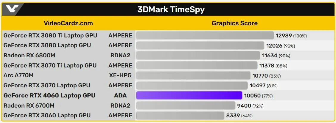 RTX 4060 для ноутбуков. GEFORCE RTX 4060 ti. RTX 4060 ti. RTX 4060 STORMX.