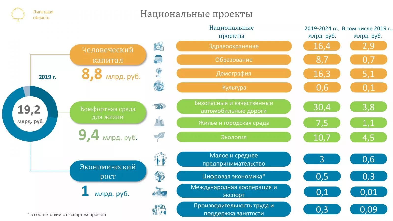 Региональный капитал в алтайском крае 2024. Финансирование национальных проектов. Инфографика Нацпроекты России. Перечень национальных проектов. Финансирование нацпроектов.