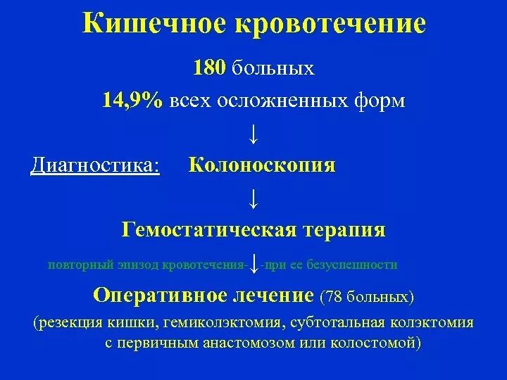 Желудочно кишечное кровотечение стандарт. Кишечное кровотечение клинические рекомендации. Желудочно-кишечное кровотечение клинические рекомендации. Терапия кишечного кровотечения. Желудочное кровотечение клинические рекомендации.