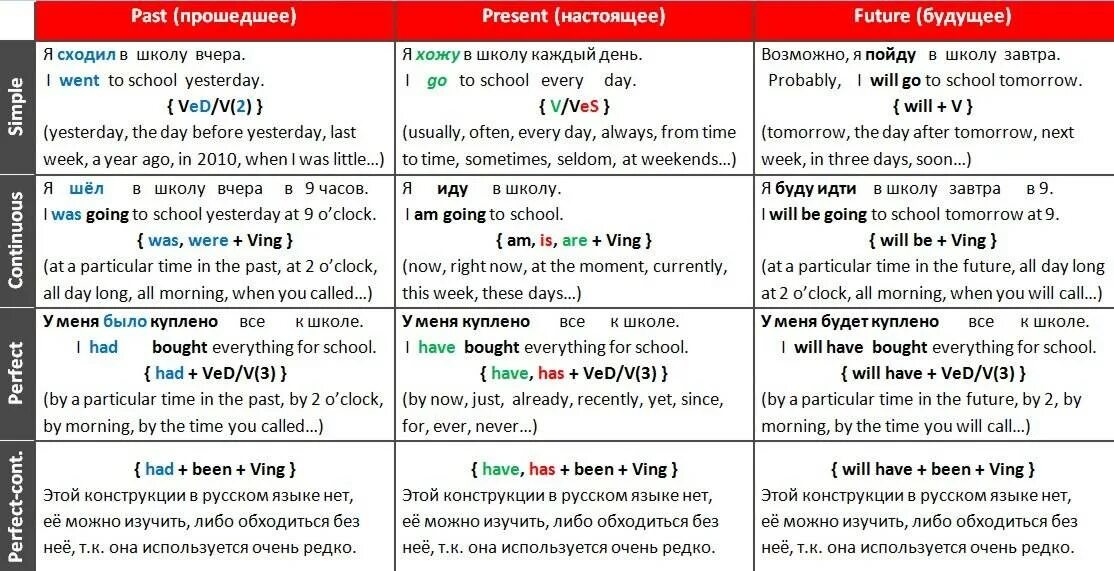 Английский язык времена таблица всех времен с примерами. Таблица употребления времен глагола в английском языке. Времена в английском языке таблица с примерами предложений. Глаголы настоящего и прошедшего времени в английском языке. Английский язык 3 времени глаголов