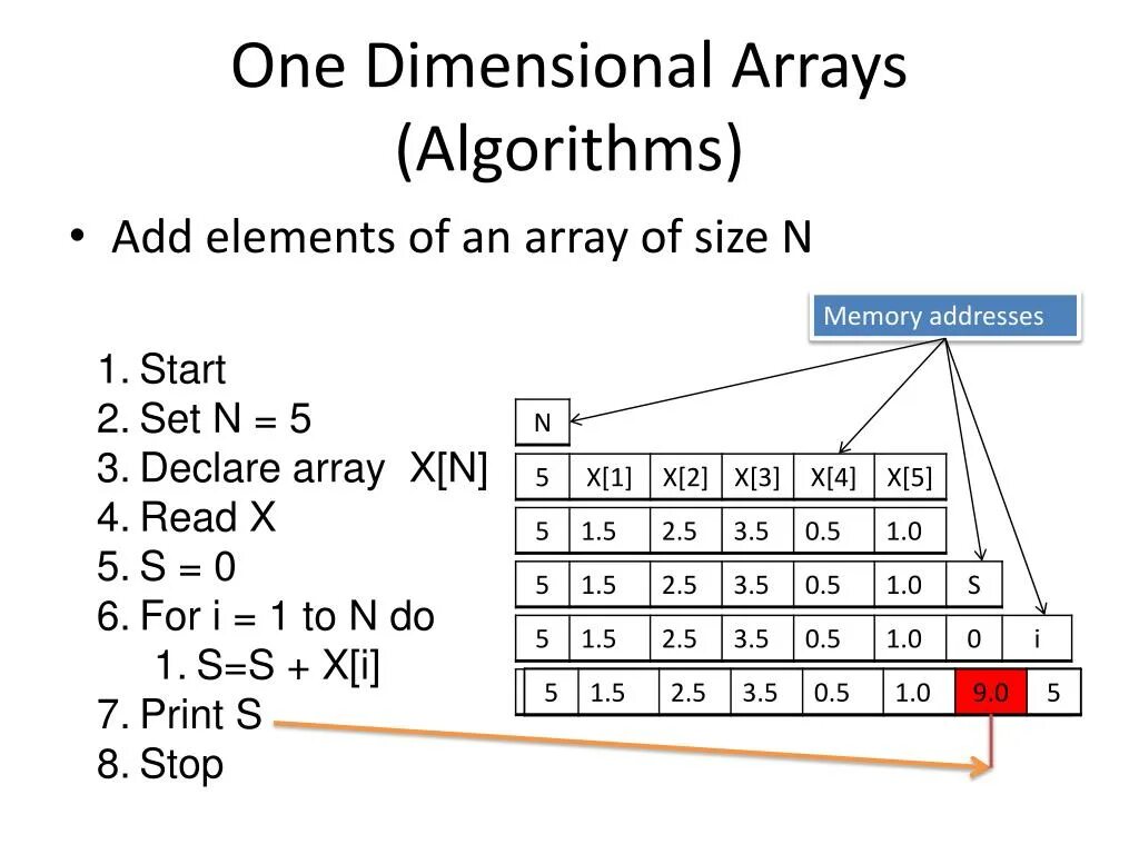 Dimensional array. One dimensional. Array. One Dimension array. Array Size.