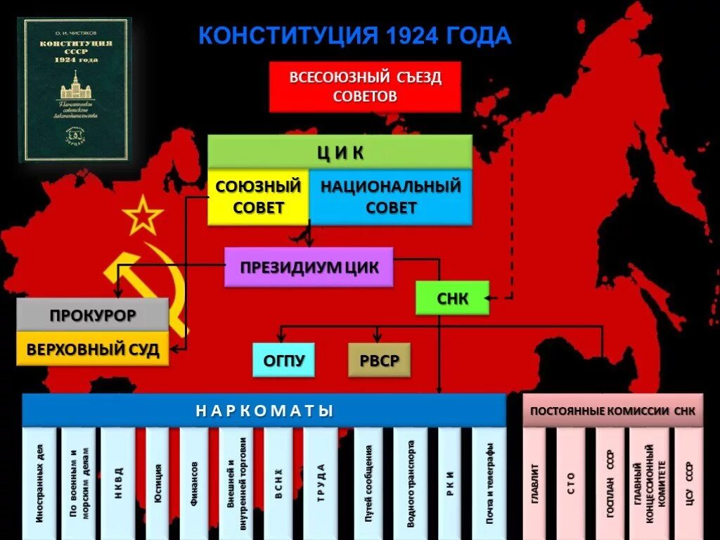 Органы управления по Конституции 1924. Конституция СССР 1924 органы власти. Схема управления по Конституции 1924. Органы власти в СССР по Конституции 1924 года. Государственная власть по конституции 1924