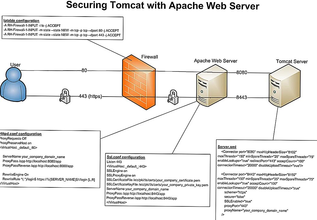 Php server https