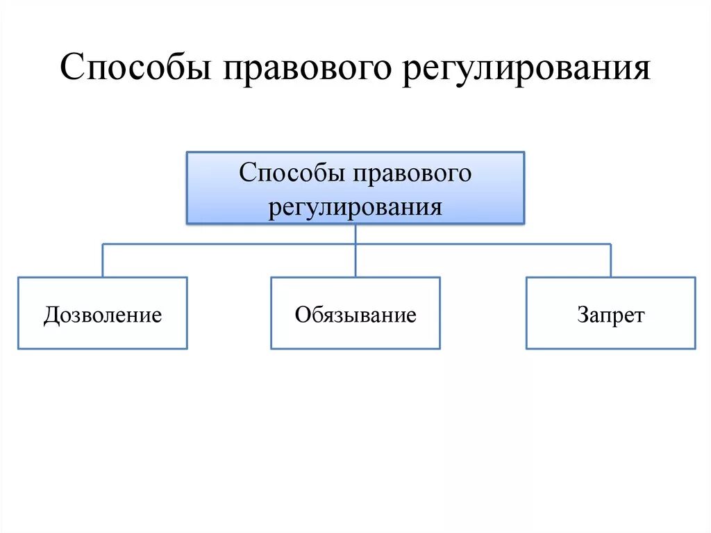 Теория регулирования право. Обязывание способ правового регулирования. Способы правового регулирования дозволение. Схема взаимосвязь способов, методов и типов правового регулирования. Методы правового регулирования ТГП схема.