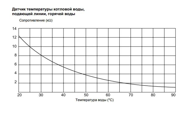 Сопротивление датчика температуры на бойлере. Таблица сопротивления датчика бойлера Buderus. Сопротивление датчика температуры котел график. График сопротивления датчика температуры котла Buderus.