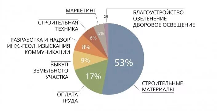 Себестоимость строительства. 10 составляющих стоимости квартиры. 10 составляющих стоимости квартиры. Из чего складывается стоимость строительства дома. 10 составляющих стоимости квартиры.