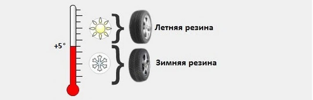 Можно ли менять зимнюю резину. Когда переобувать зимнюю резину. Когда нужно переобувать машину на летнюю резину. Смена зимней резины на летнюю. При какой температуре менять резину на летнюю.