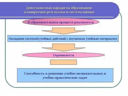 Анализ результатов учебного процесса