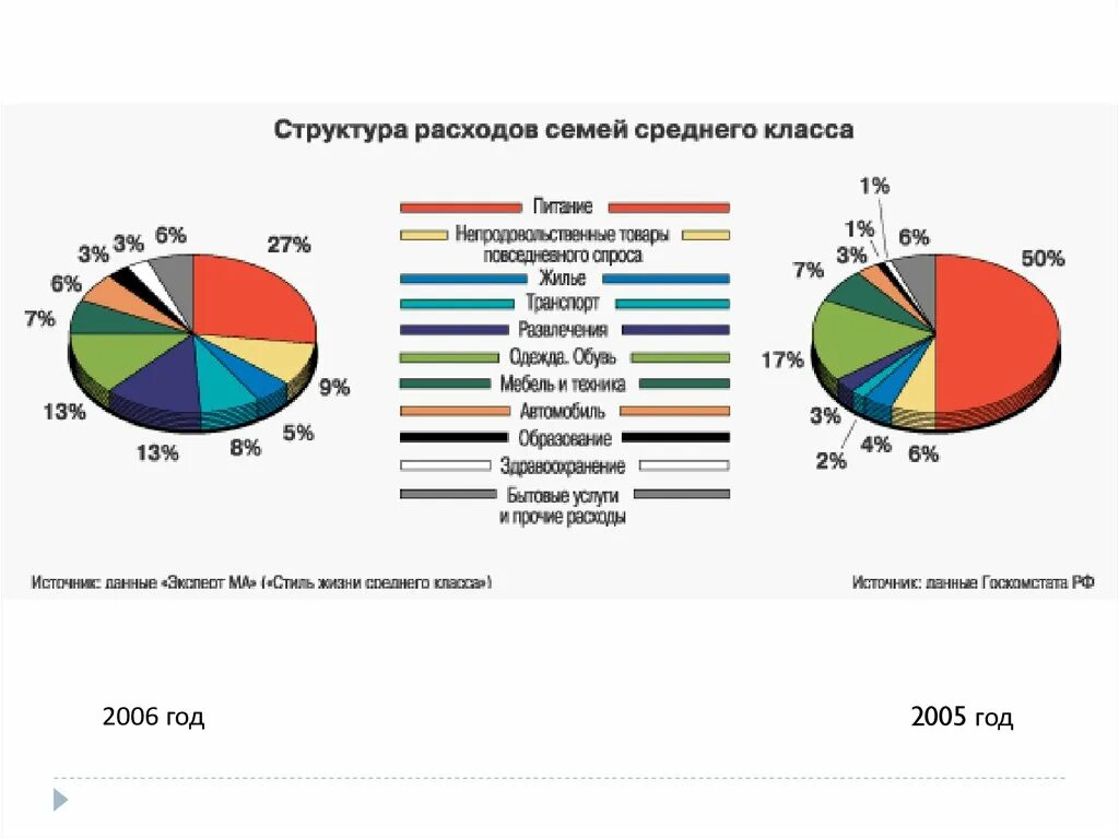 Потребление среднего класса. Диаграмма структуры расходов семьи. Структура расходов бюджета семьи. Средняя структура расходов. Структура расходов семьи среднего класса.