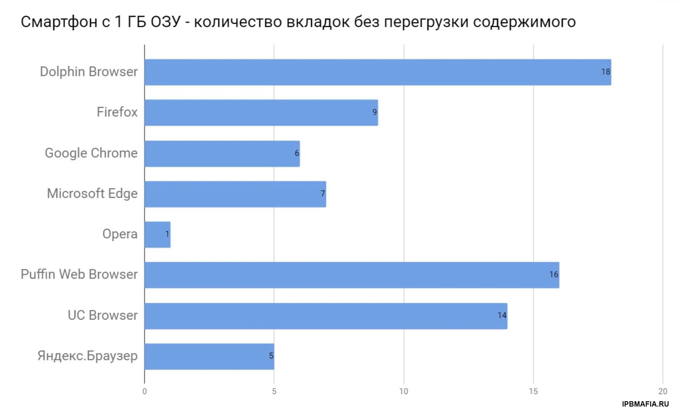 Сравнение браузеров по потреблению ресурсов. Потребление оперативной памяти. Объем озу браузеров. Сравнение браузеров таблица. Браузеры по энергопотреблению.