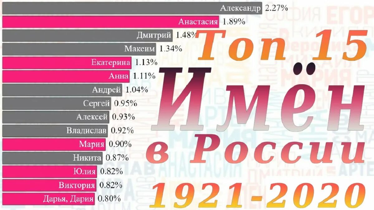 Топ популярных имен в России. Самые популярные женские имена. Статистика женских имен. Самое популярное имя в России. Популярные клички в россии