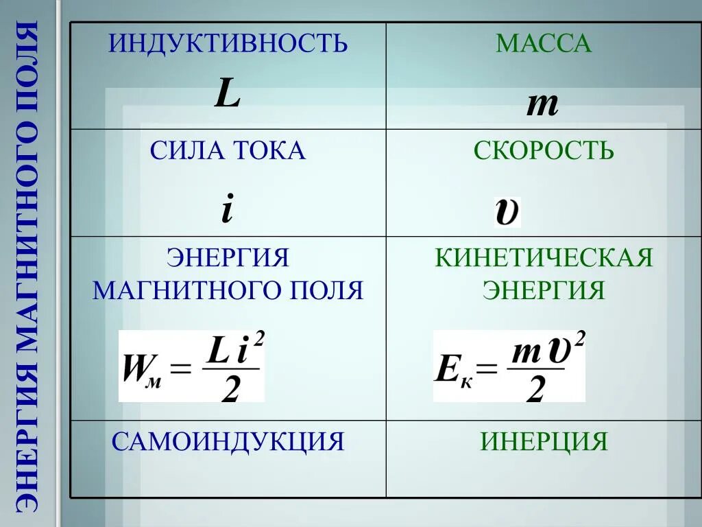 Индукция через момент. Формула энергии магнитного поля тока. Энергия магнитного поля формула физика 9 класс. Катушка индуктивности физика 9 класс. Энергия магнитного поля 9 класс физика.