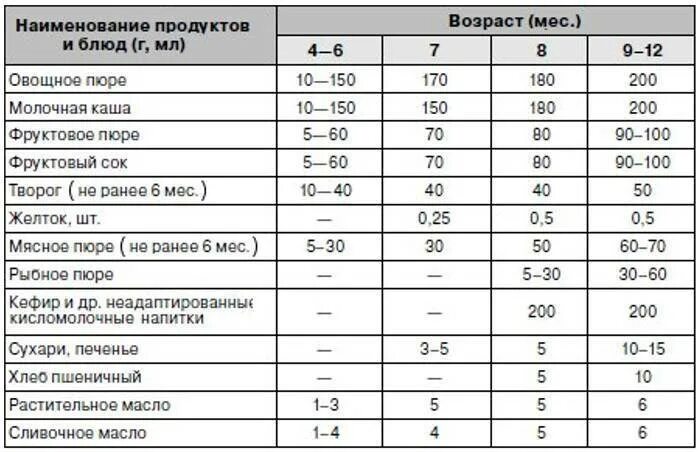 Во сколько можно ребенку суп. С какого возраста можно давать ребёнку творог детский. схема прикорма творога. схема кормления после ввода прикорма. во сколько месяцев можно давать творог ребенку.