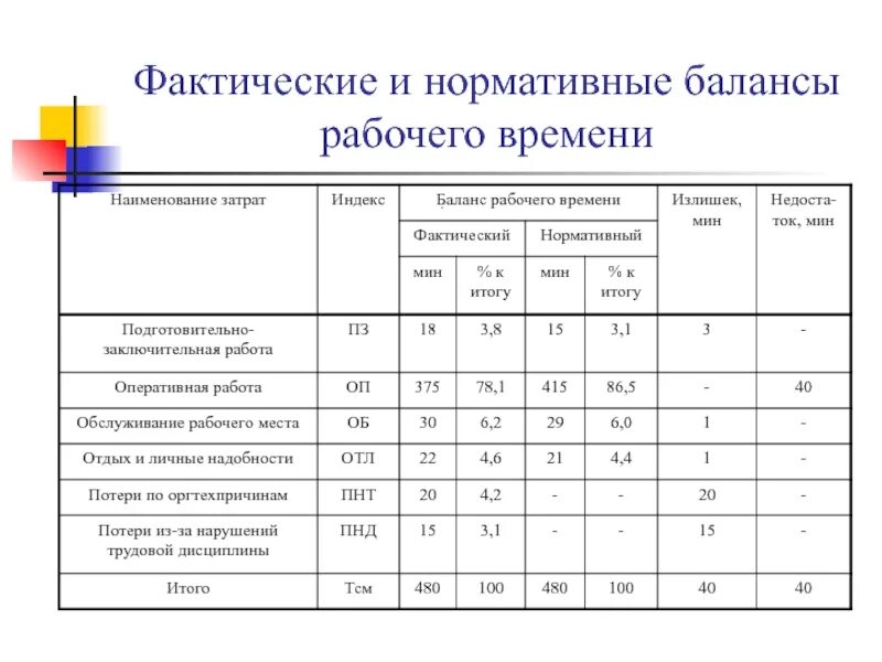 Хронометраж предложения
