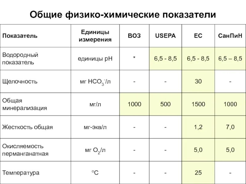 Единица кислотности. PH единица измерения. Щелочность воды единицы измерения. Основные химические показатели. Санитарно-химические показатели воды.