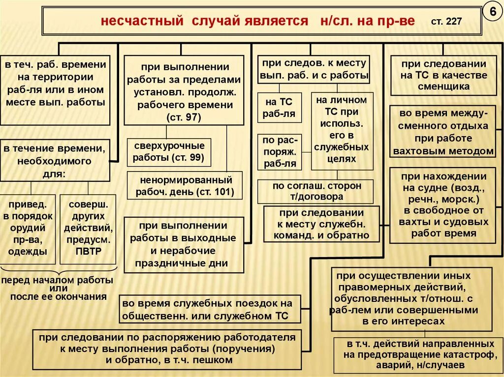 Установление несчастного случая на производстве. Порядок расследования несчастных случаев на производстве схема. Порядок расследования несчастных случаев на производстве кратко. Таблица порядок расследования несчастных случаев на производстве. Схема расследование и учет несчастных случаев на производстве.