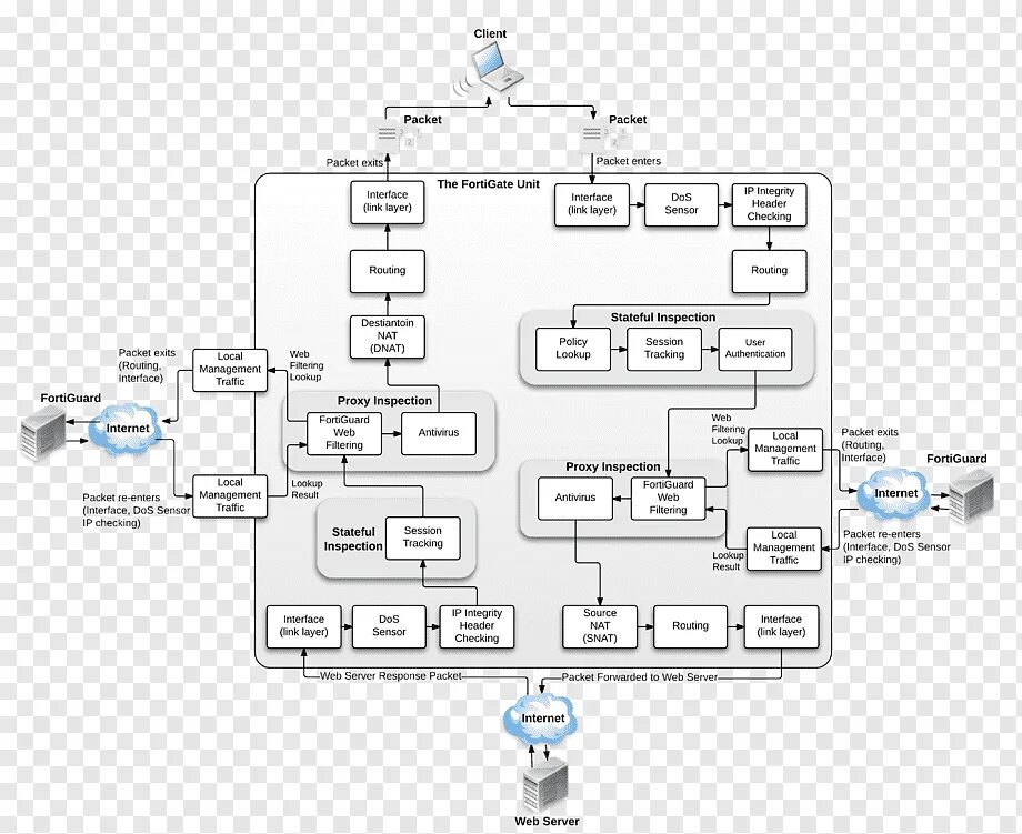 Packet client. Техническая схема Шарлотт. Packet Flow diagram. Web Design схемы. Simple Packet Flow Mikrotik.