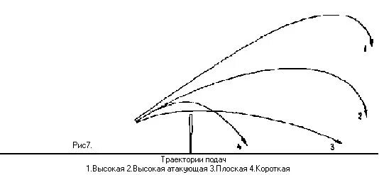 Высоко атакующей. Траектории подач в бадминтоне. Траектория воланчика. Силовая подача Траектория. Бадминтон Траектория удара покадровая.