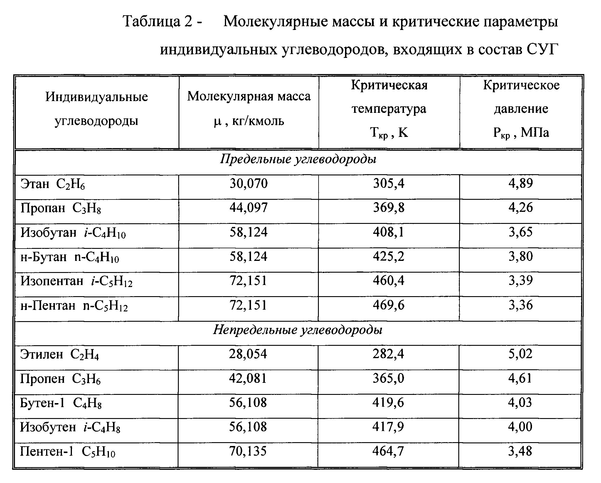 Метан ch4 молярная масса г моль. Плотность СУГ кг/м3. Молярная масса углеводорода. Молярная масса пропана. Молекулярная масса бутана.