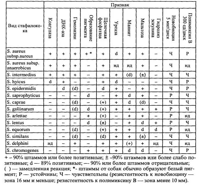 Биохимические свойства энтеробактерий таблица. Входные ворота стафилококка. Болезни вызванные золотистым стафилококком. Стафилококки тип питания. Классификация стафилококков микробиология таблица.
