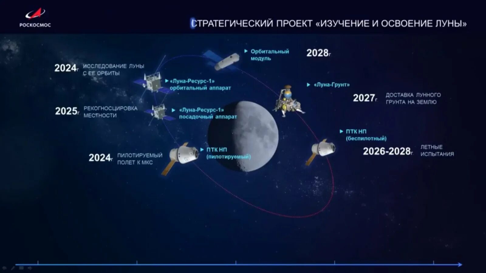 Какая луна 21 апреля 2024. Лунная станция Роскосмос проект. Лунные планы Роскосмоса. Российская программа освоения Луны. Программы освоения дальнего космоса.