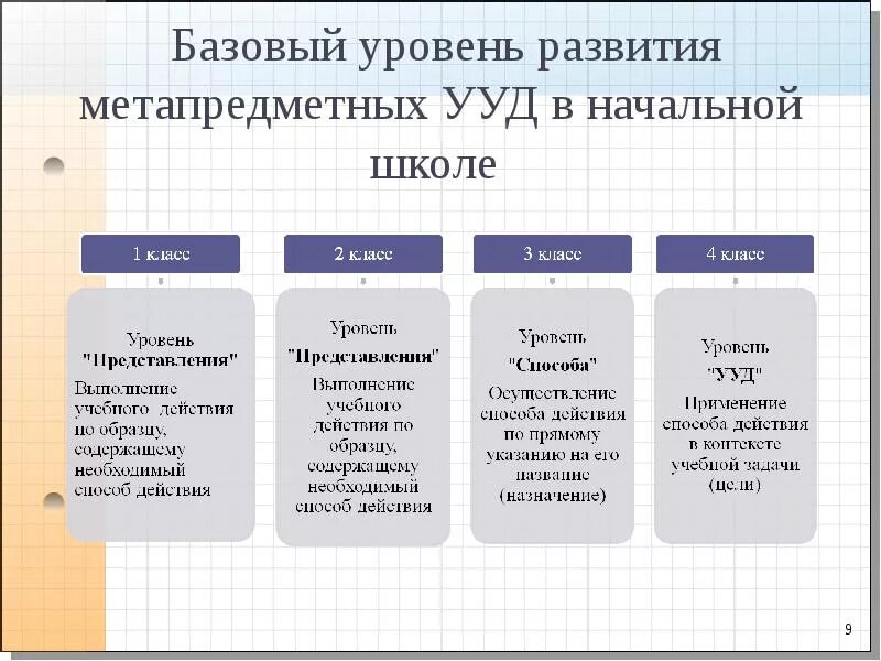 Уровни развития учебных действий. Универсальные учебные действия по ФГОС В начальной школе. УУД по новым ФГОС начальная школа. Расшифровка УУД В начальной школе по ФГОС. Воспитательные УУД начальная школа.