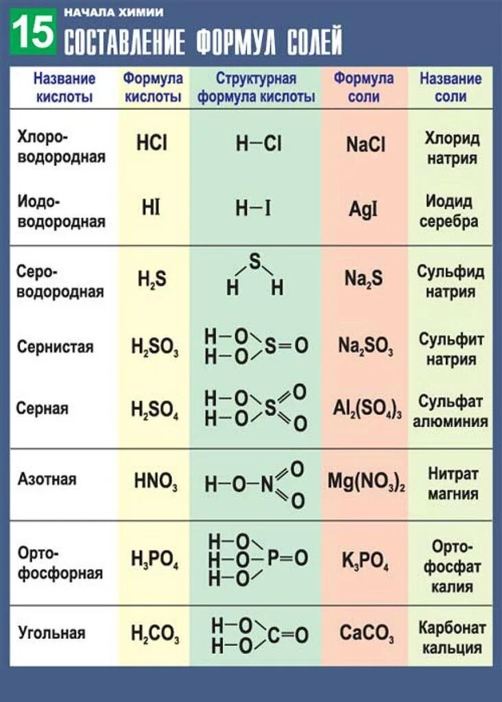 Химические формулы. Формулы по химии. Формулы солей. Химические формулы по химии. Легкая ли химия