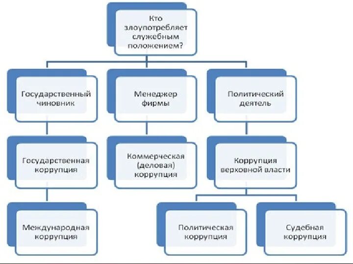 Виды коррупции схема. Причины коррупции схема. Виды коррупционных схем. Классификация видов коррупционной деятельности. Коррупция криминологические