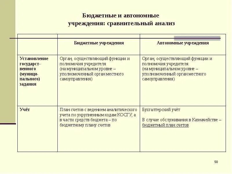 Презентация бюджетные учреждения сравнительный анализ. Бюджетные и автономные учреждения. Автономное учреждение отличие. Федеральное автономное учреждение. Чем отличается автономное учреждение от бюджетного учреждения