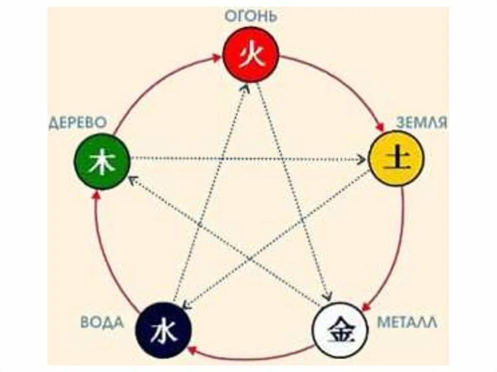 5 элементов деятельности. Теория первоэлементов у-син. Звезда у син. Схема у-син пять первоэлементов. Звезда Усин.