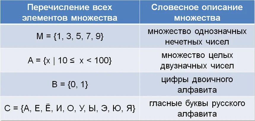 Некоторые сведения из теории множеств. Теория множеств информатика 10 класс. теория множеств задачи. обозначение множеств латинскими буквами.