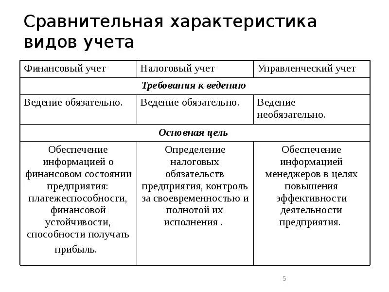 Сравнительную таблицу видов учета. Сравнение видов учета таблица. Охарактеризуйте виды хозяйственного учета. Сравнение видов хозяйственного учета. Таблица хозяйственного учета